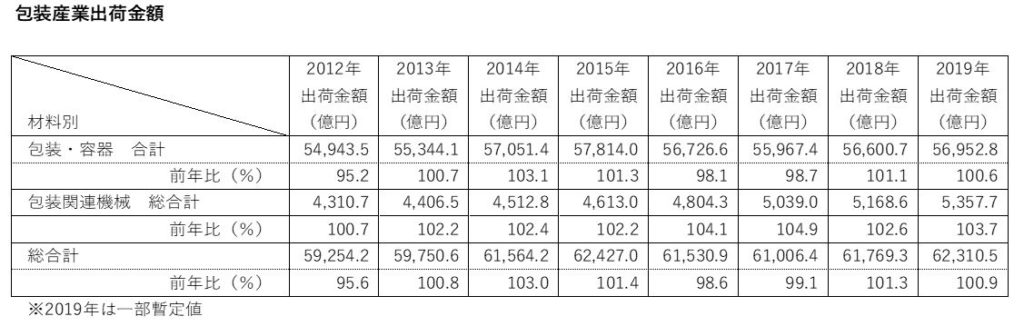 国内の包装機械の出荷金額